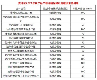 我区大力推进冷链基础设施建设 15处农产品产地冷藏保鲜库建设启动